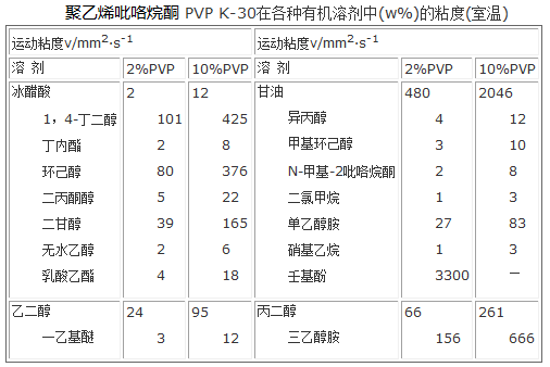 室温下聚乙烯吡咯烷酮PVP K-30在各种有机溶剂中的粘度