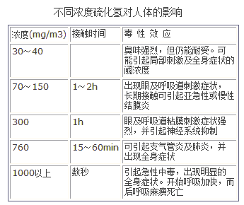 不同浓度硫化氢对人体的影响