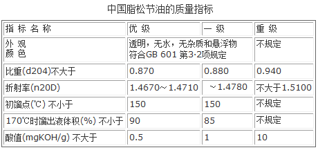 中国国家标准对脂松节油质量要求指标