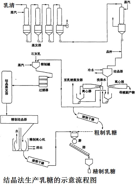 结晶法生产乳糖的工艺流程图
