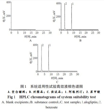 高效液相色谱图