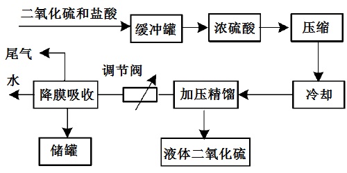 废气治理工艺流程