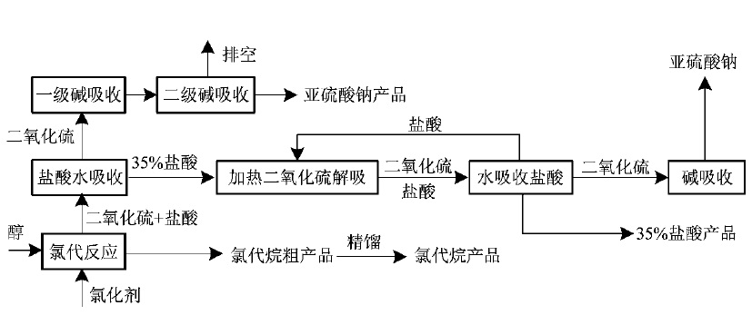 改造后工艺流程示意