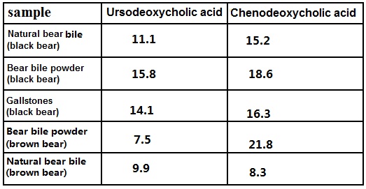 The content of ursodeoxycholic acid and chenodeoxycholic acid in bear bile