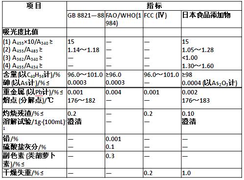 β-胡蘿卜素的質(zhì)量標(biāo)準(zhǔn)