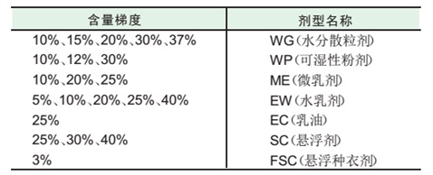 已登记的苯醚甲环唑单剂产品