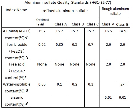 Aluminum sulfate Quality Standards (HG1-32-77)