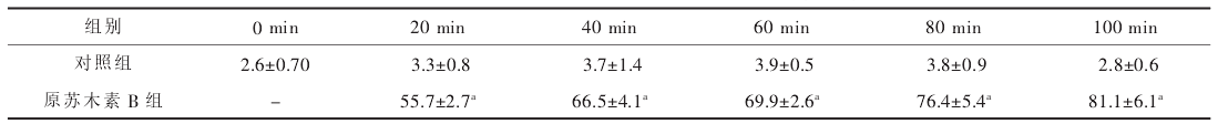 原苏木素 B 体外作用后 BTT 细胞的死亡率（％）（x±s）