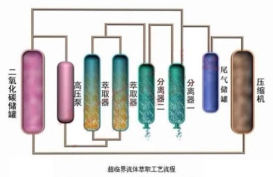 超临界流体萃取技术制备高纯度聚丙烯酸