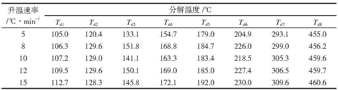 H2PtCl6·6H2O在不同升温速率下的特征温度.jpg