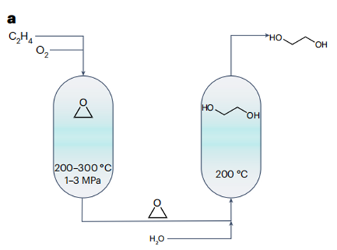 Ethylene glycol synthesis 1