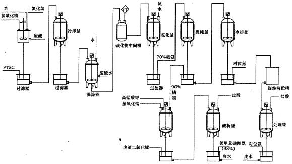 邻甲苯磺酰胺老的生产工艺流程图 邻甲苯磺酰胺老的生产工艺流程图