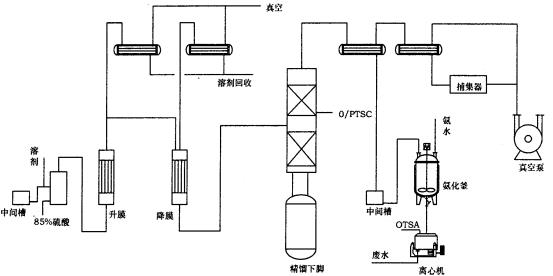 邻甲苯磺酰胺新的生产工艺流程图 邻甲苯磺酰胺新的生产工艺流程图