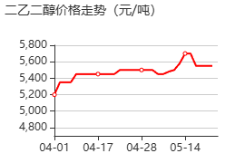 二甘醇 价格行情