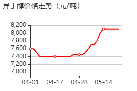 异丁醇 价格行情