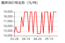 蓖麻油 价格行情