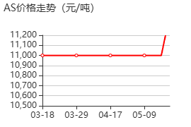 安吉里盐 价格行情