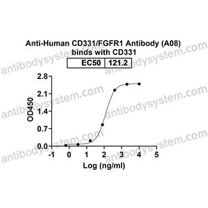 流式抗体：Human CD331/FGFR1 Antibody (A08) FHC88110