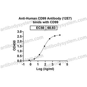 流式抗体：Human CD99 Antibody (12E7) FHD03610