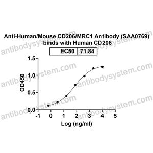 流式抗体：Human/Mouse CD206/MRC1 Antibody (SAA0769) FHD55210