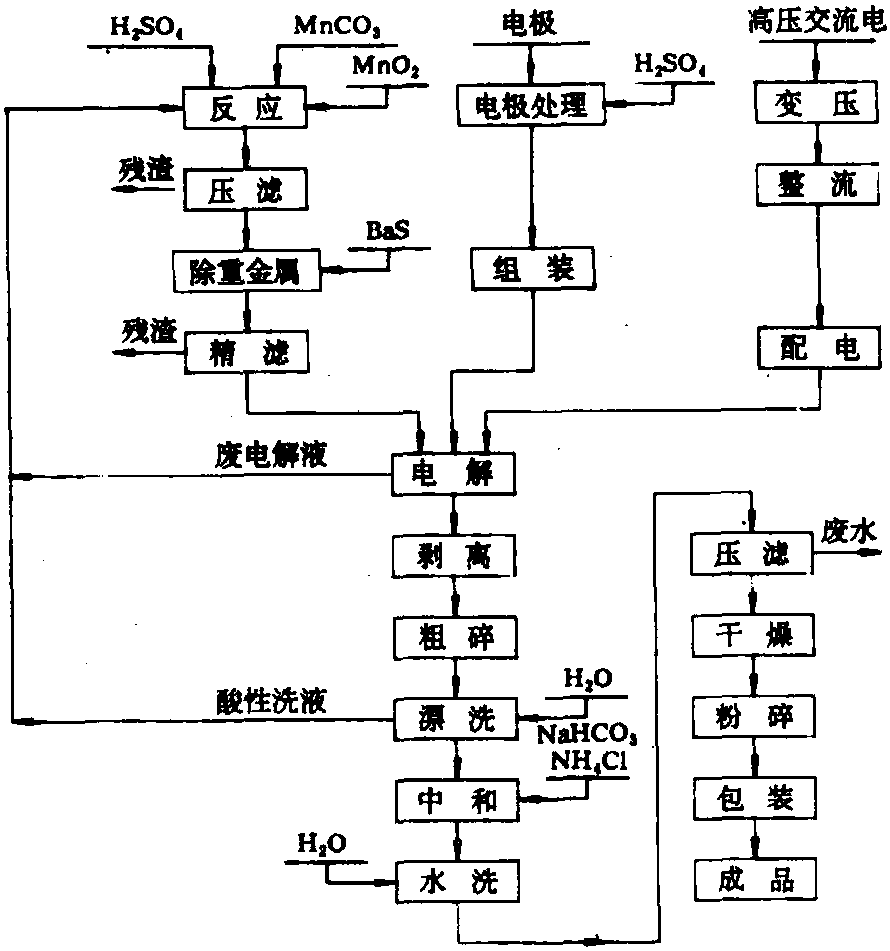 电解二氧化锰工艺流程图