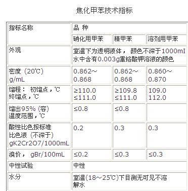 焦化甲苯技术指标图