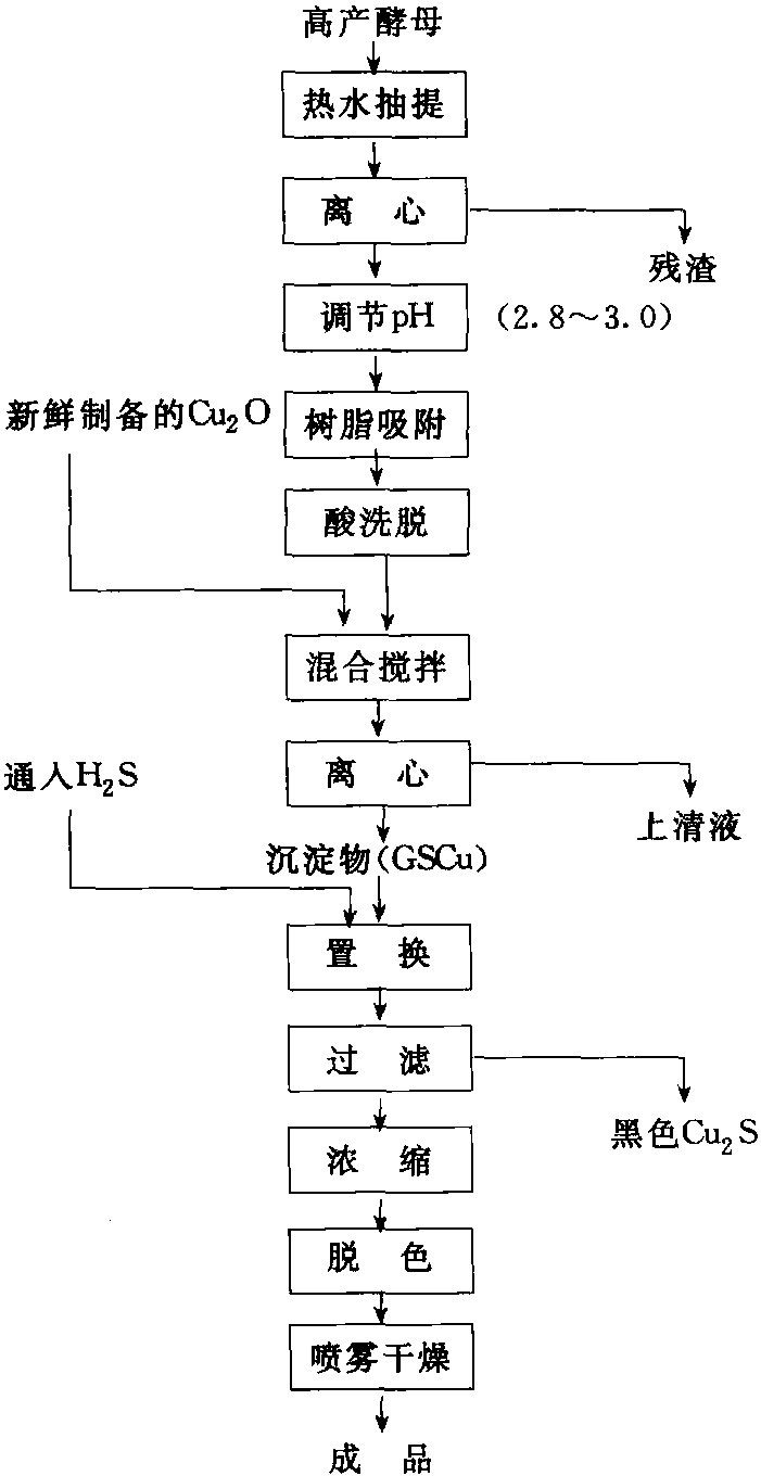 从酵母细胞中提取谷胱甘肽的工艺流程