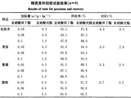 气相色谱法测定化妆品中亚硝酸异丁醋和亚硝酸戊酯含量