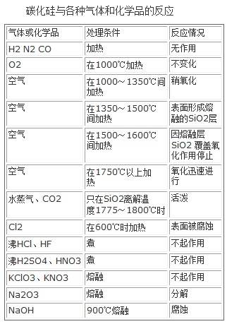 碳化硅与各种气体和化学品的反应