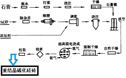 重结晶碳化硅砖工艺流程图