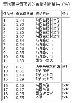 青风藤中青藤碱的含量测定结果