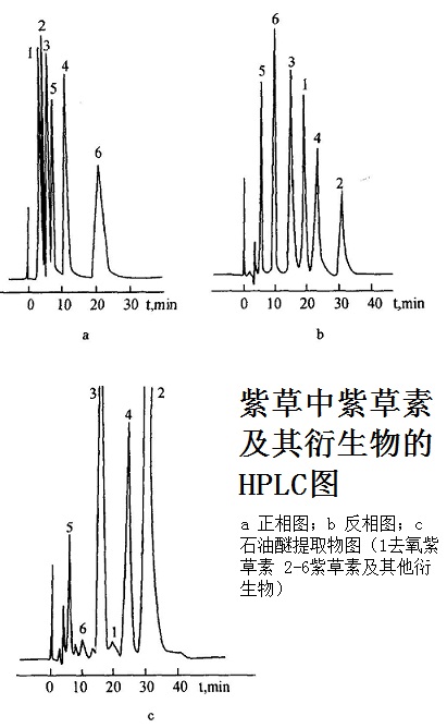 紫草中紫草素及其衍生物的HPLC图