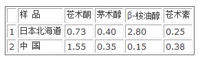 苍术乙酮可溶性成分含量测定结果(%)