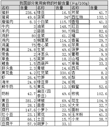 我国部分常用食物的叶酸含量