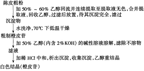 橙皮苷的提取分离与精制