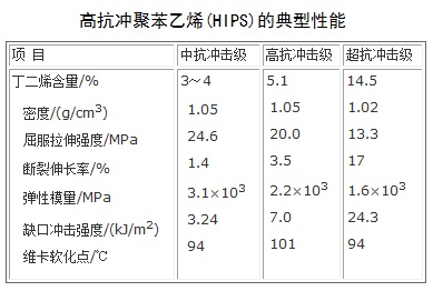 高抗冲聚苯乙烯(HIPS)的典型性能