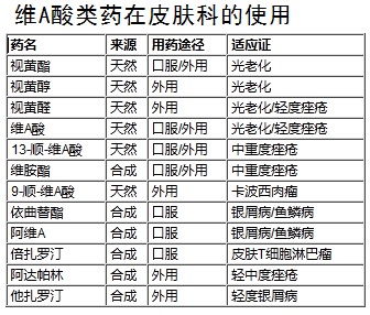 维A酸类药在皮肤科的使用