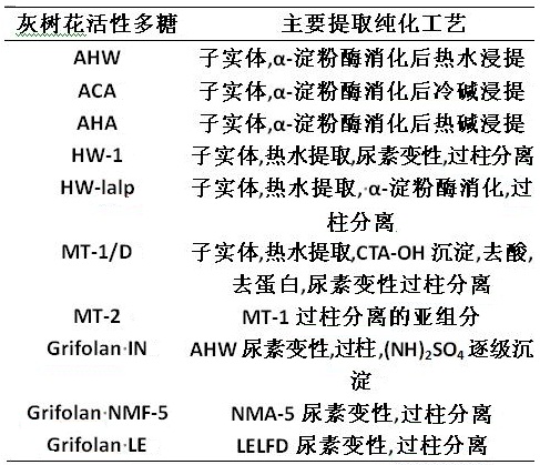 灰树花部分活性多糖及其提取纯化的工艺