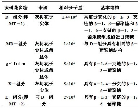 几种常见的灰树花多糖及其相关性质