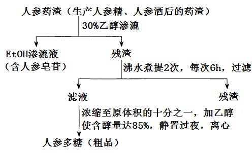 人参药渣中多糖的提取