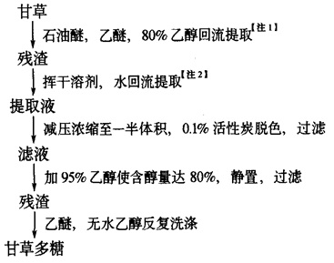 甘草多糖提取工艺