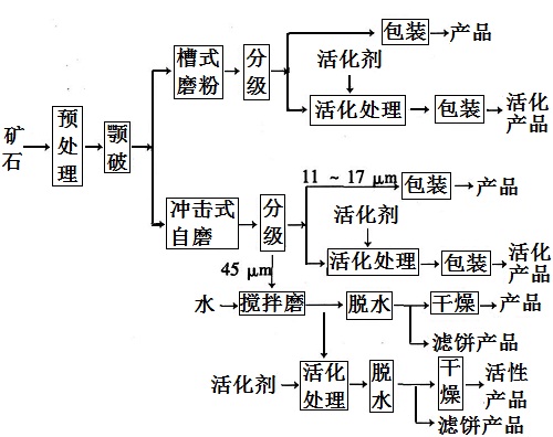 干湿结合法生产工艺流程示意图