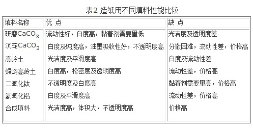 造纸用不同填料性能比较