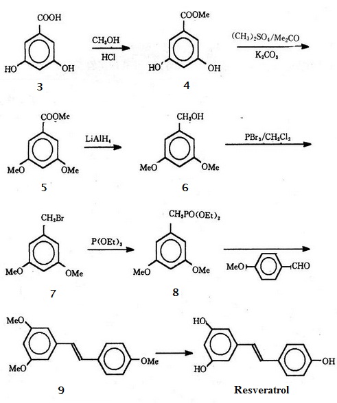 The roadmap to synthesis resveratrol 