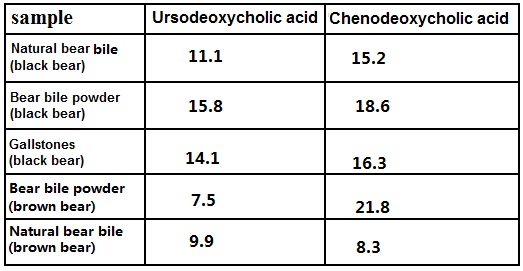  The content of ursodeoxycholic acid and chenodeoxycholic acid in bear bile