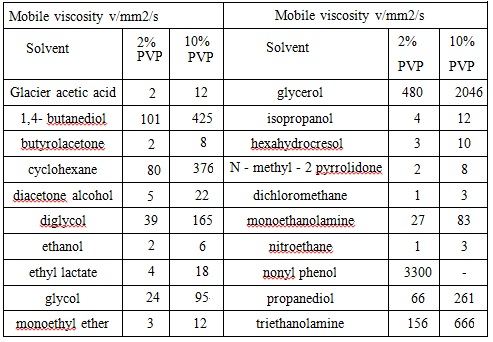 Alcohol Solubility In Water Chart