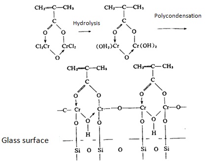 the result of the interaction between organic chromium coupling agent with the glass surface