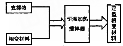 加热共熔法示意图