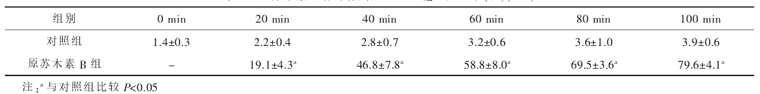 原苏木素 B 体外作用后 T24 细胞的死亡率（％）（x±s）