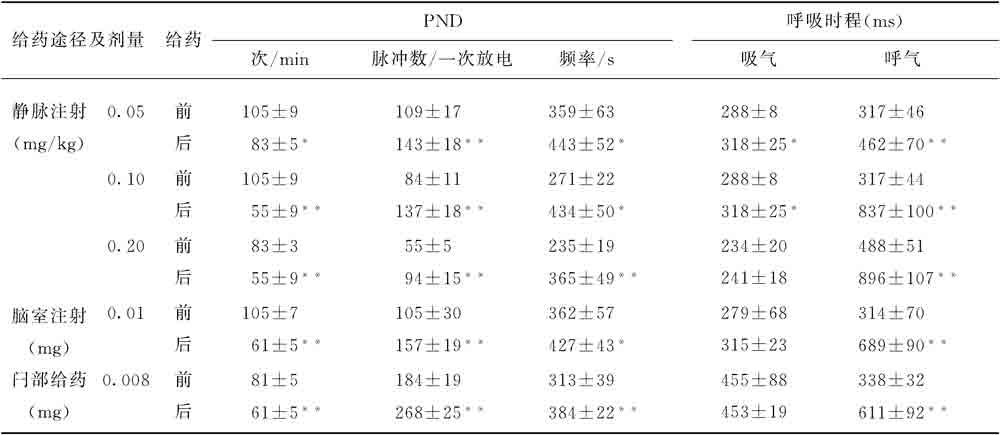 胡蔓藤碱甲对膈神经放电(PND)的作用